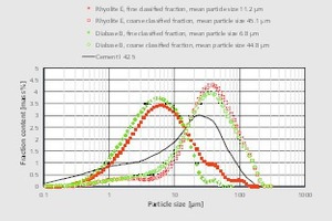  7	Partikelgrößenverteilungen der Sichtfraktionen der Gesteinsmehle Diabas B und Rhyolith E, Sichterdrehzahl 200 Hz • Particle size distributions of the classified fractions of the rock air powders diabase B and rhyolite E, classifier frequency 200 Hz 