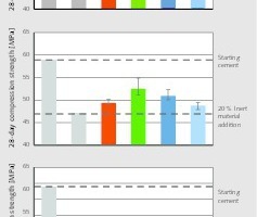  11 Influence of cement substitution with rhyolite flour E on the compressive strength of mortar prisms 