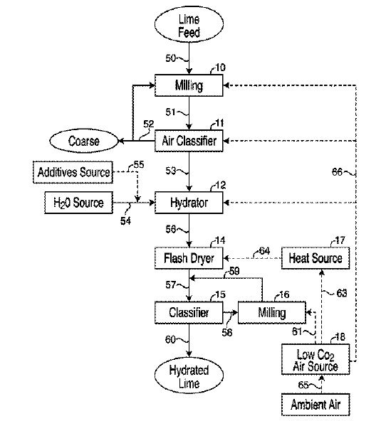 Method of manufacturing hydrated lime Cement Lime Gypsum