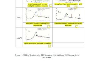  1 PXRD of synthetic slag RM1 heated at 1350, 1400 and 1450°C for 30 and 60 min 