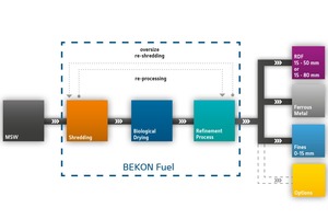  3 Process flow RDF production 