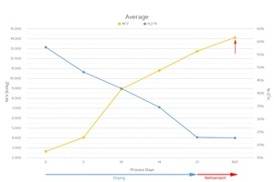  6 Average NCV and moisture development 