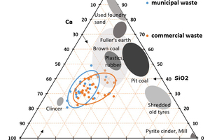  4 Ternary diagram extended with analysis results of SRF ash composition 