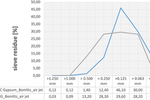  2 Air jet sieve analysis – particle size distribution 