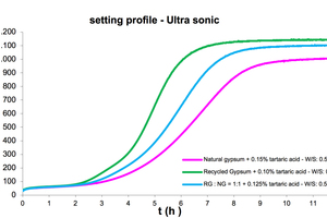  4 Setting profile of formulation # 1-3 – Ultra sonic 