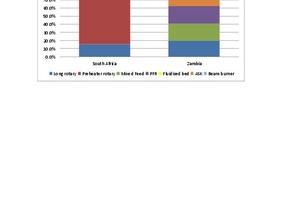  1 Capacity and lime kiln type – South Africa and Zambia (PFR – Parallel Flow Regenerative; ASK – Annular Shaft Kiln) 