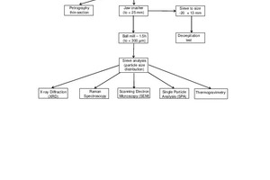  3 Sample preparation and analysis methods 