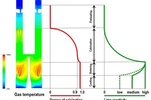  4 Gas temperature and calcination curve in the Maerz hybrid kiln 