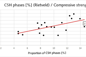  9 Compressive strength as a function of the amount of CSH phases for 20 selected calcium silicate units 