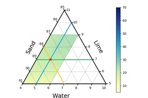  3 Predicted compressive strength for the finest sand mix. The other process parameters are set to the setting of the central points 