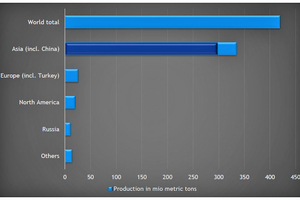  3 The world lime production in 2018 stood at more than 400 million metric tonnesILA (Data by USGS (2019)) 