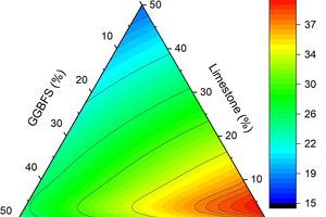  3 Predicted compressive strength at 7 days of hydration 