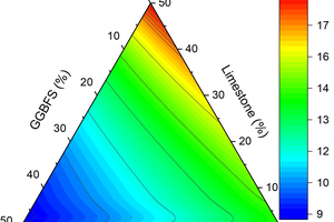  6 Environmental efficiency – Effective global warming potential at 28 days of hydration 