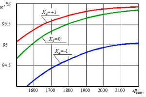  3 Dependence of the efficiency of dust collection of the TSDC from the hydraulic resistance at optimal values of X1, X2, X3 