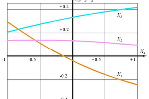  4 Dependence of the optimal values of the factors X1, X2, X3 from the factor X4 at the level of DPTSDC ≤ 1800 Pa 