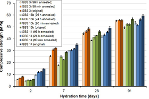  14 Slag cement mortar strength for original and annealed GBS 