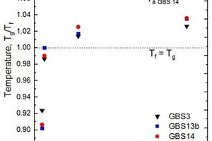  9 Dependence of the fictive temperature Tf on the annealing time 