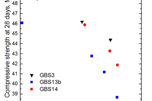  15 Dependence of the slag cement mortar strength on the fictive temperature of GBS 