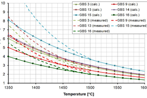  6 Measured and calculated dynamic viscosity of liquid blast furnace slags 