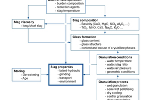  3 Parameters with influence on the properties of granulated blast furnace slag [2] 