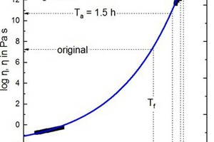  10 Temperature dependence of viscosity of GBS 3. Line is best fit through the data using MYEGA viscosity model [9] 