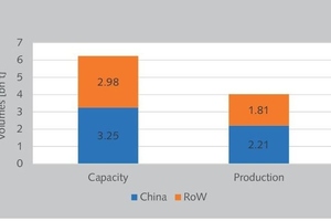  8 Worldwide cement capacity and production 2018  