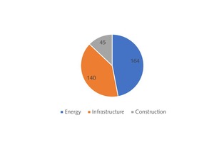  5 BRI investment by category  