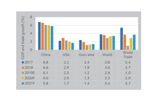  3 GDP growth in China and other world areas  