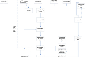  1 1# 3000 t/d production flow chart of SXBY 