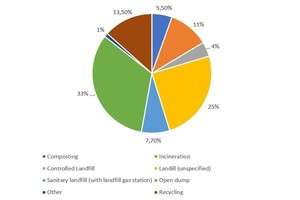  1 Global waste treatment and disposal  