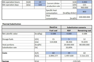  3 Comparison between RDF/coal usage at an exemplary cement plant 