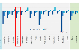  5 Expected profits by sector for 2020 to 2022. Index: 1.1.2020 = 100 