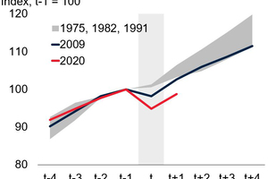  4 Global activity during global recessions (1960-2021): GPD (left), Per Capita GPD (middle) and trade volume (right) 