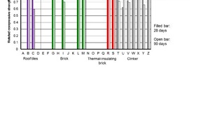  13 Related compressive strength of cement mortars containing brick powder ground twice after 28 and 90 days 