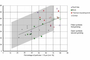  7 Portlandite consumption after 90 days – determined using the modified Chapelle-test – dependent on the percentage of particles &lt; 10 µm 