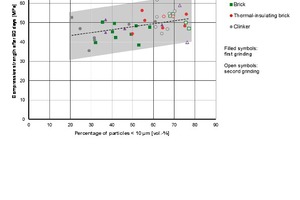  14 Compressive strength (after 90 days) of cement mortars containing brick powder dependent on the percentage of particles &lt; 10 µm 