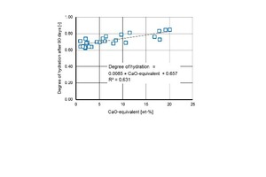  11 Degree of hydration of the cement pastes containing brick powder dependent on the CaO-equivalent of brick powder   