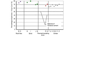  6 Percentage of particles &lt; 10 µm of brick powder after second grinding 