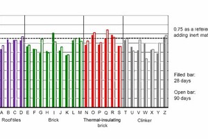  12 Related compressive strength of cement mortars containing brick powder after 28 and 90 days 