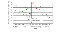  5 Percentage of particles &lt; 10 µm of brick powder after first grinding,reference values of two batches of Portland cement 