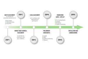  5 The main milestones 