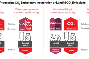  2 Co-processing CO2-emission vs incineration or landfill CO2-emissions 