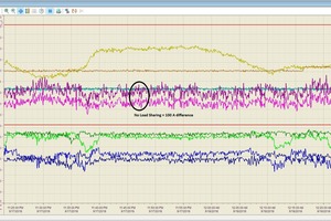  Within the first weeks after production startup, KHD Humboldt Wedag commissioned and optimized the controller without any support from a service engineer. The graphics show trends before and after load sharing 