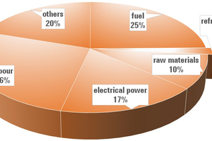  1 Cost breakdown in cement production [6] 