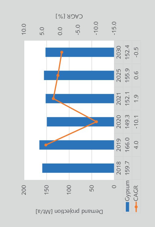 Outlook on the gypsum industry Cement Lime Gypsum