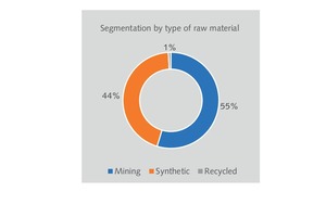  2 Gypsum demand by type of raw material and processing  