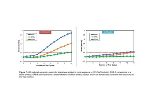  7 ASR-induced expansion results for specimens subject to cyclic exposure to 10% NaCl solution. SRB-A corresponds to a silane product, SRB-B corresponds to a silane/siloxane emulsion product. Dotted line in red denotes the expansion limit according to the VDZ methodleft: graywackeright: rhyolite  