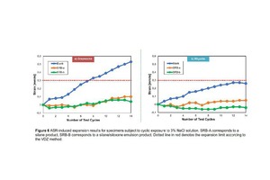  6 ASR-induced expansion results for specimens subject to cyclic exposure to 3% NaCl solution. SRB-A corresponds to a silane product, SRB-B corresponds to a silane/siloxane emulsion product. Dotted line in red denotes the expansion limit according to the VDZ methodleft: Graywackeright: Rhyolite 