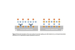  2 Schematic illustration of the inner surface of a concrete capillary pore after treatment by a)	an oil-based hydrophobic admixture (left) and b)	an organosilicon-based hydrophobic admixture (right) 