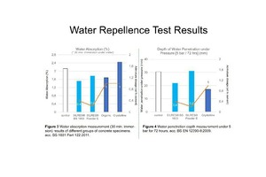  3 Water absorption measurement results of different groups of concrete specimens (30 min. immersion), acc. BS 1881 Part 122:20114 Water penetration depth measurement under 5 bar for 72 hours, acc. BS EN 12390-8:2009 